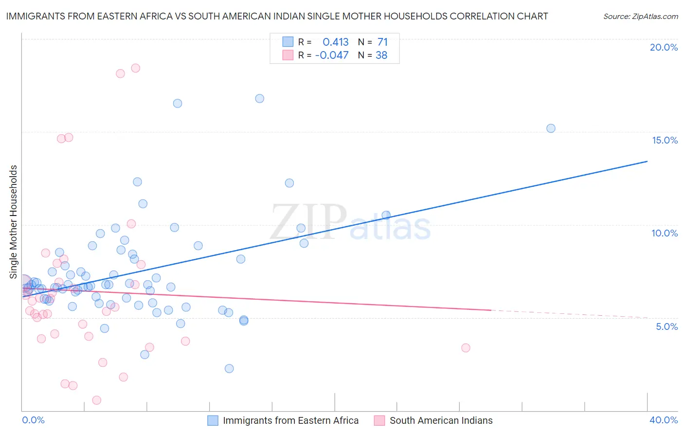 Immigrants from Eastern Africa vs South American Indian Single Mother Households