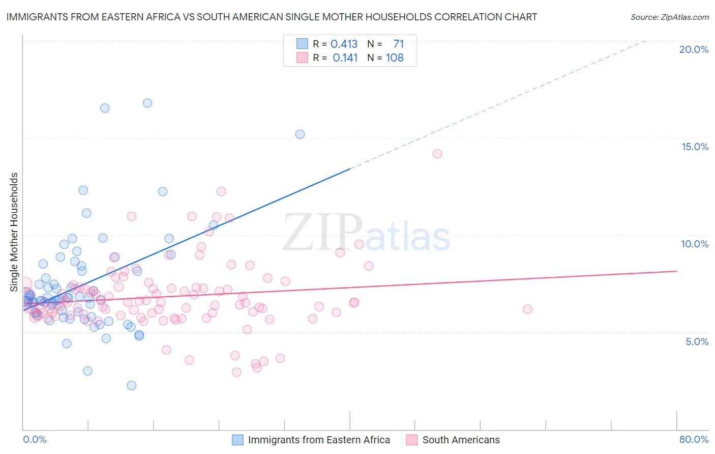 Immigrants from Eastern Africa vs South American Single Mother Households