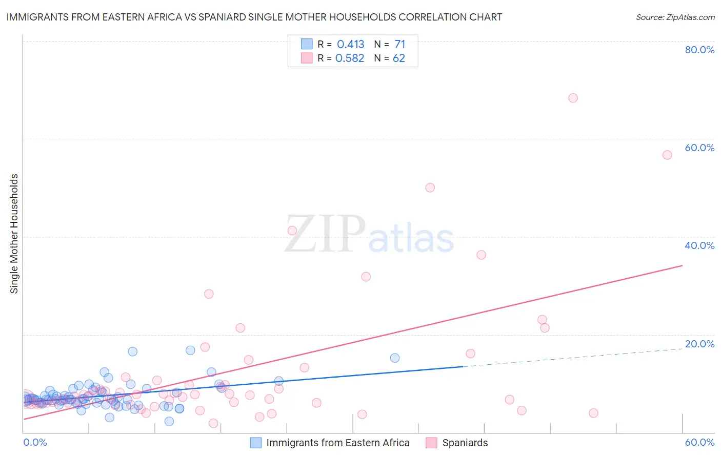 Immigrants from Eastern Africa vs Spaniard Single Mother Households