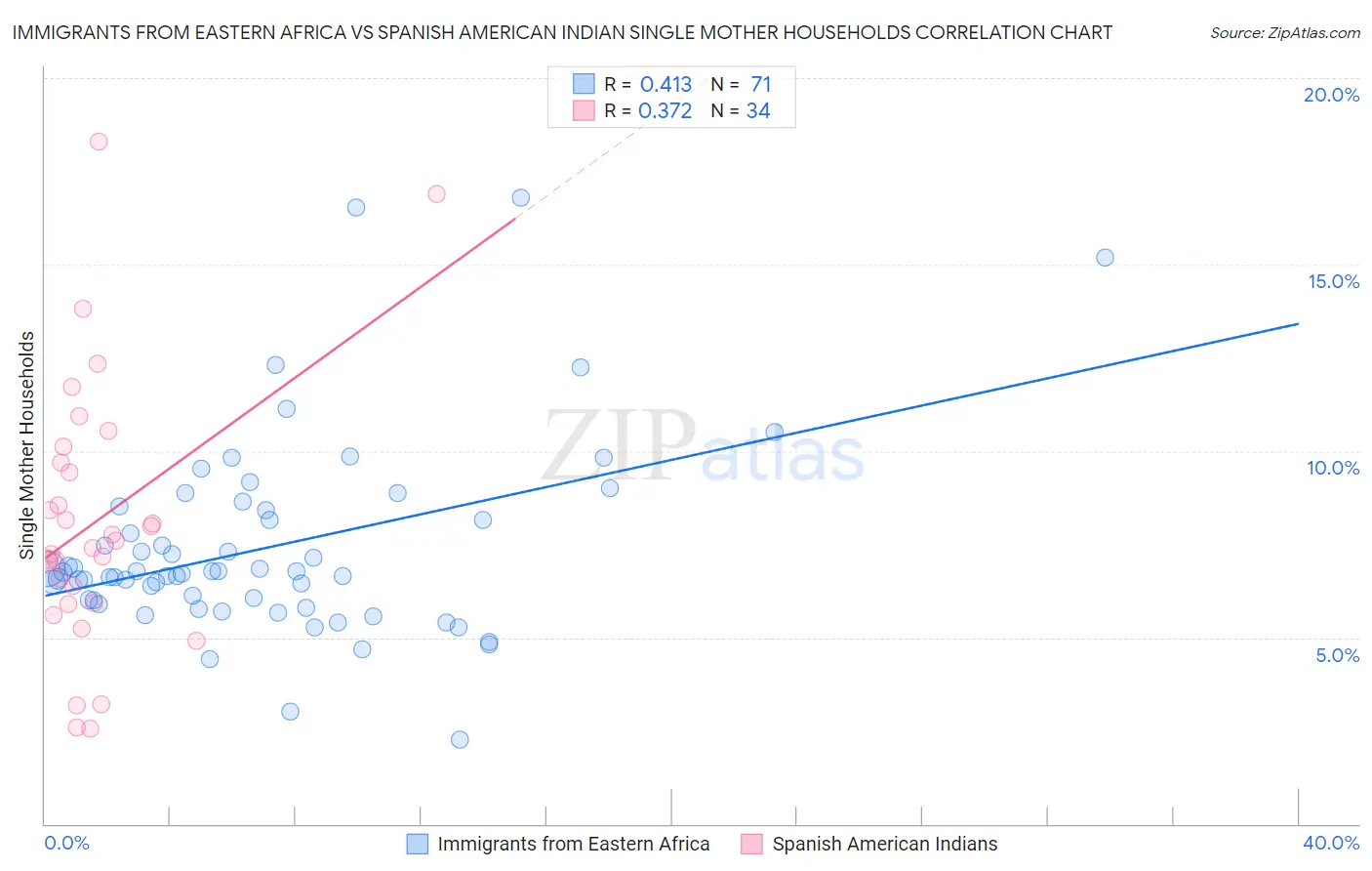 Immigrants from Eastern Africa vs Spanish American Indian Single Mother Households