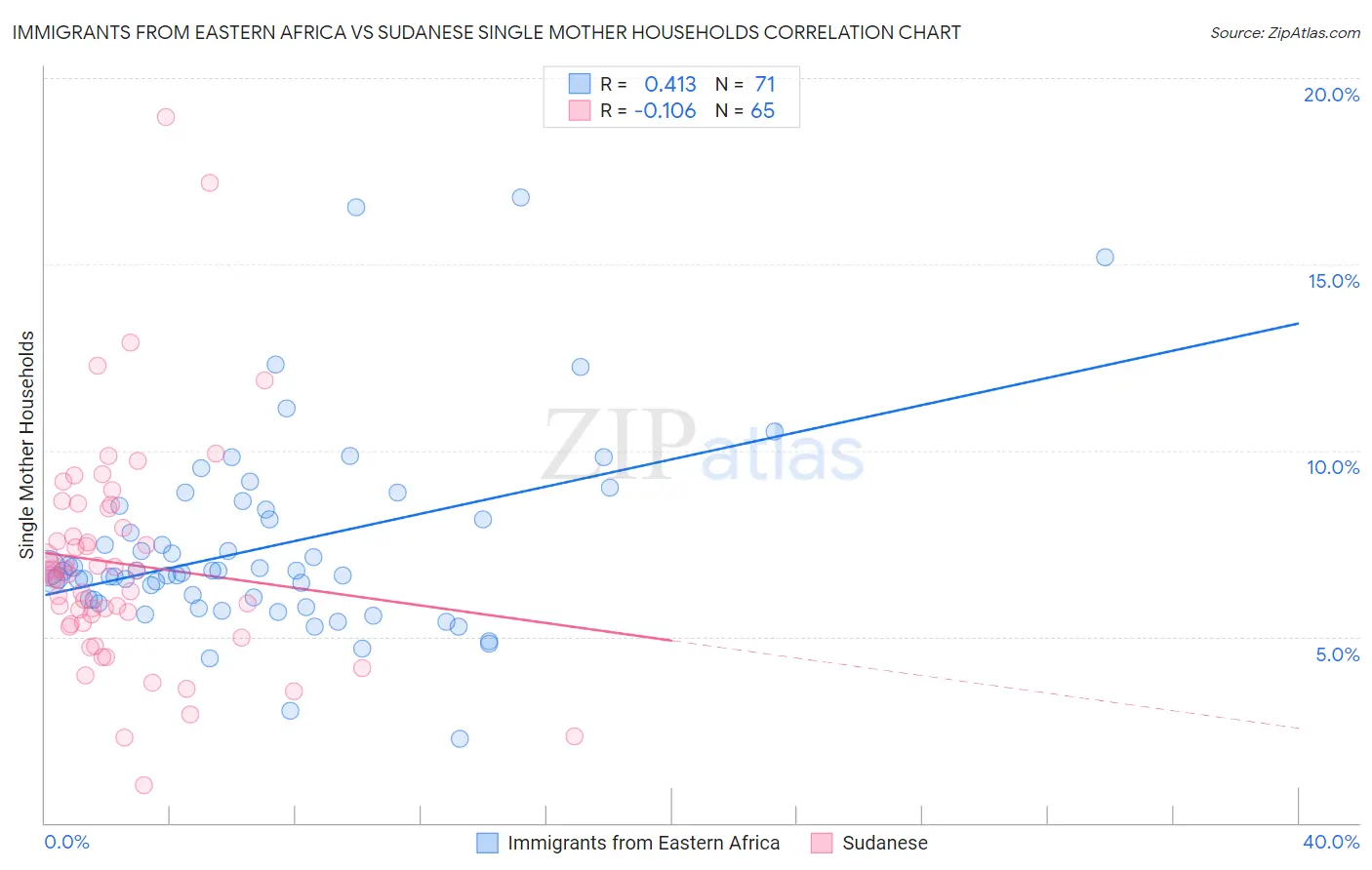 Immigrants from Eastern Africa vs Sudanese Single Mother Households