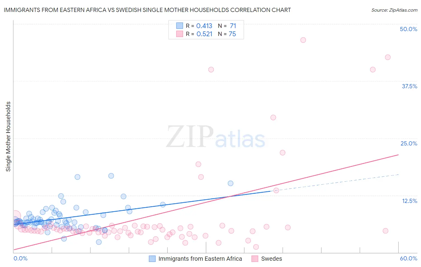Immigrants from Eastern Africa vs Swedish Single Mother Households