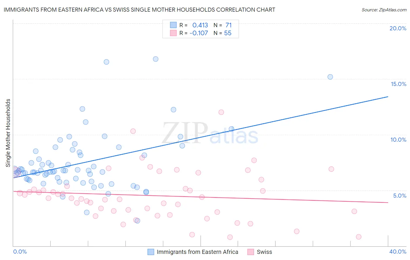 Immigrants from Eastern Africa vs Swiss Single Mother Households