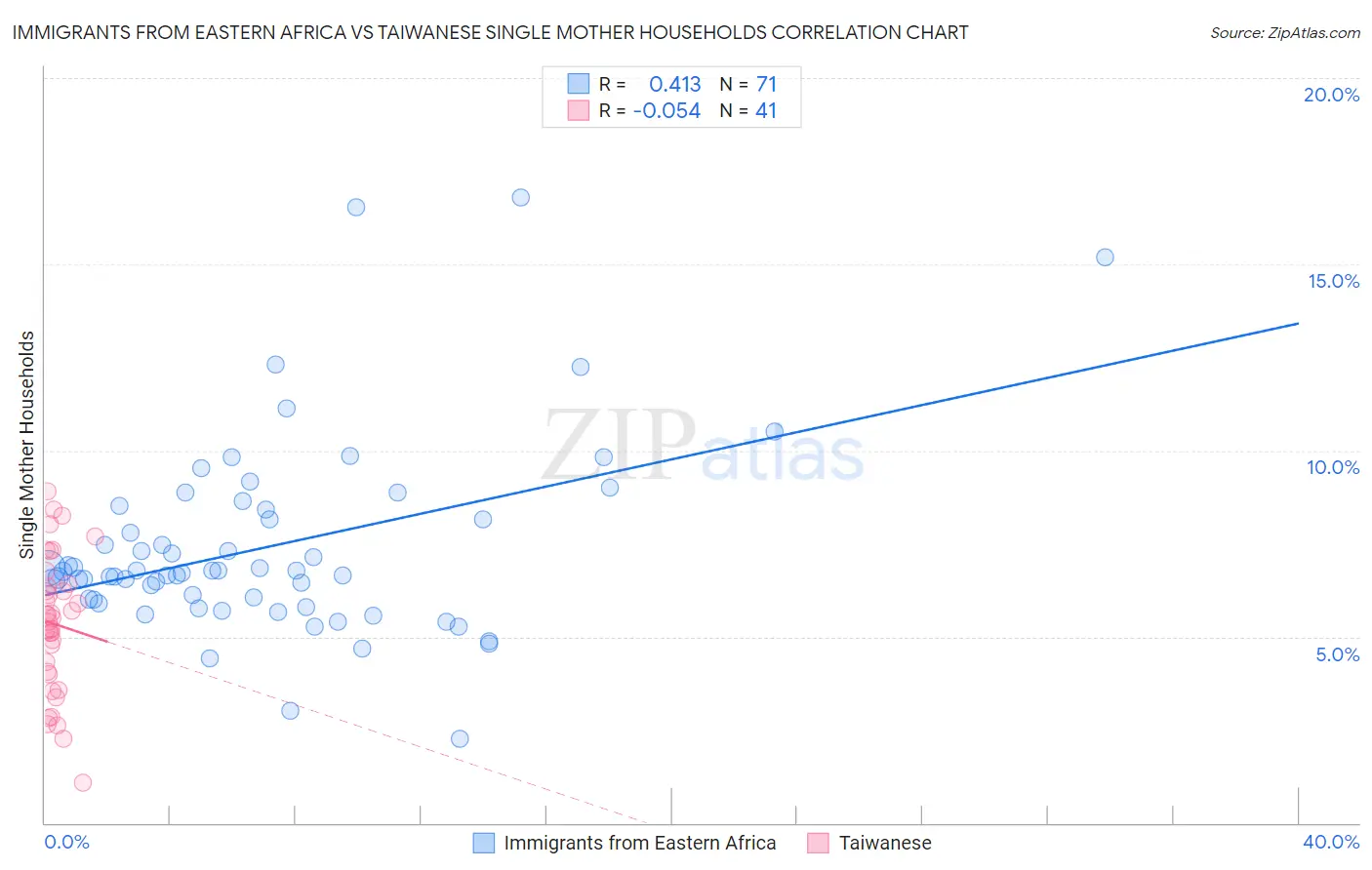 Immigrants from Eastern Africa vs Taiwanese Single Mother Households