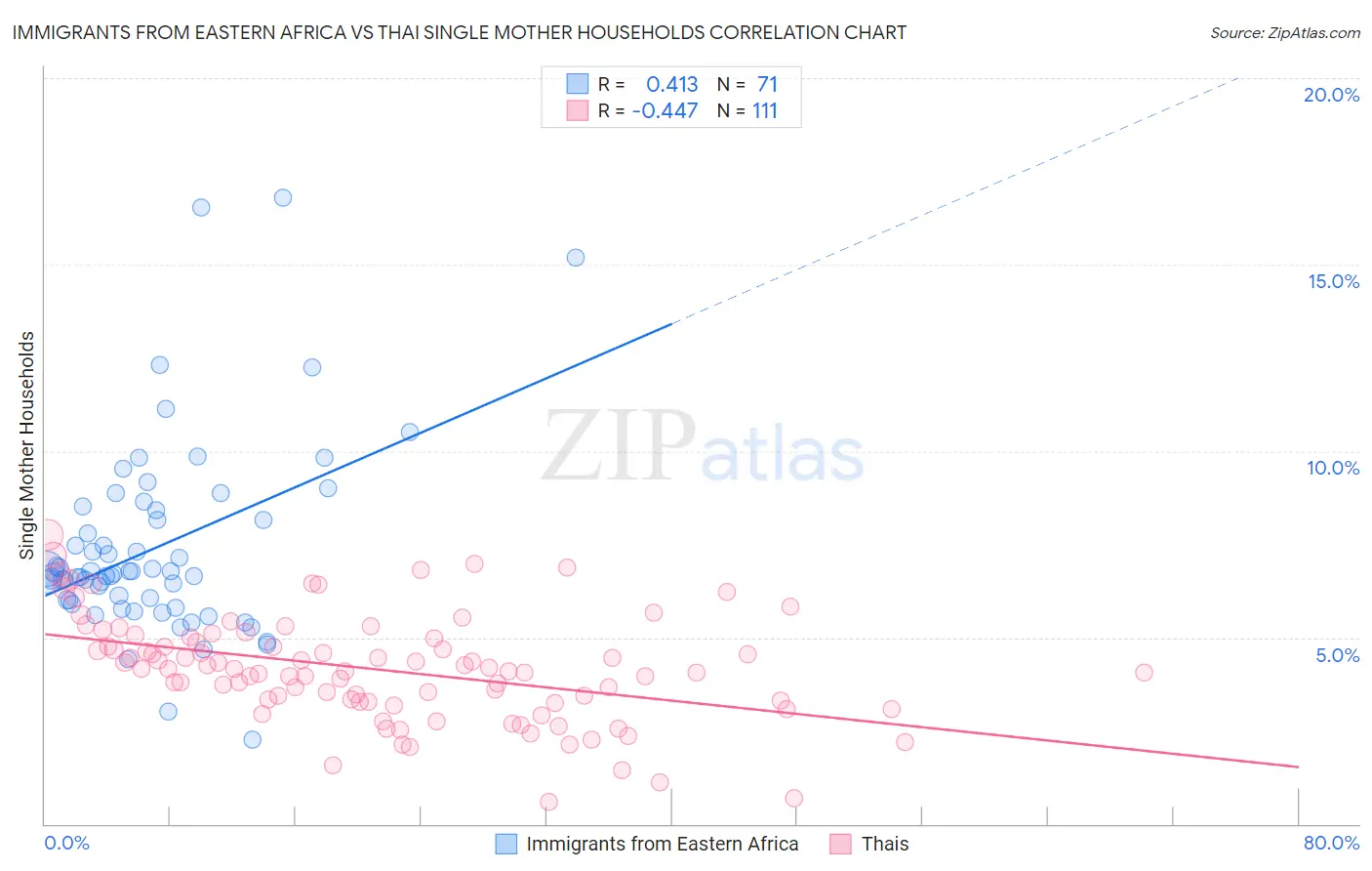 Immigrants from Eastern Africa vs Thai Single Mother Households