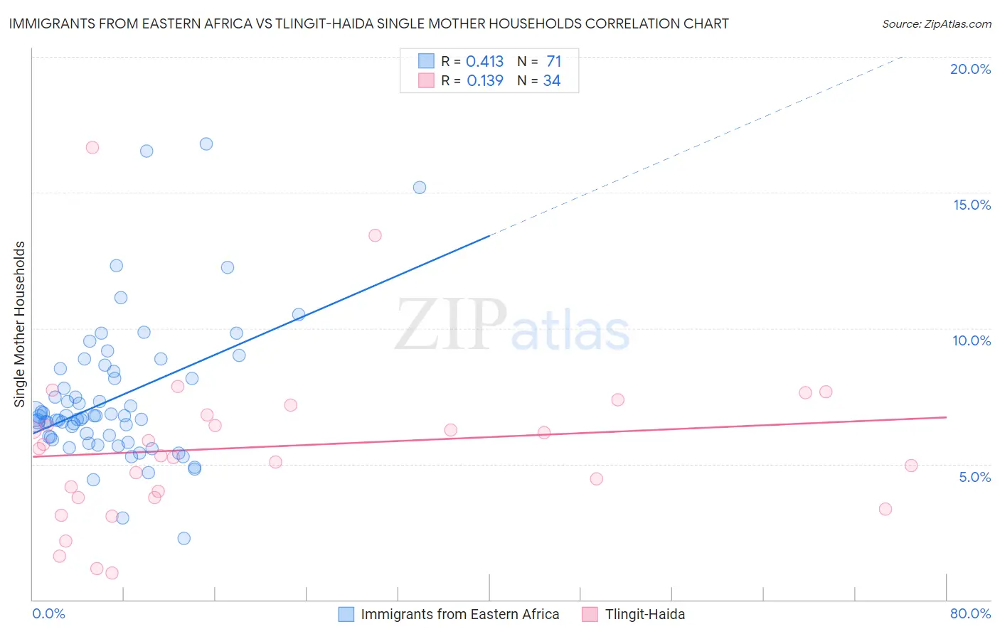 Immigrants from Eastern Africa vs Tlingit-Haida Single Mother Households