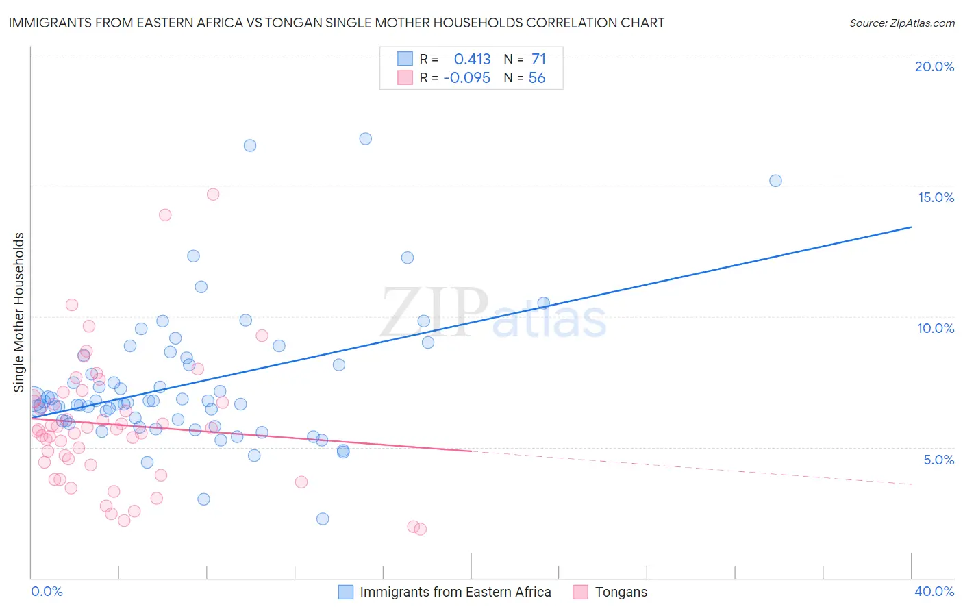Immigrants from Eastern Africa vs Tongan Single Mother Households