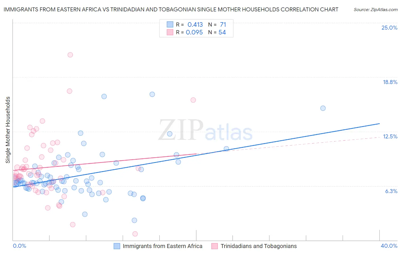Immigrants from Eastern Africa vs Trinidadian and Tobagonian Single Mother Households