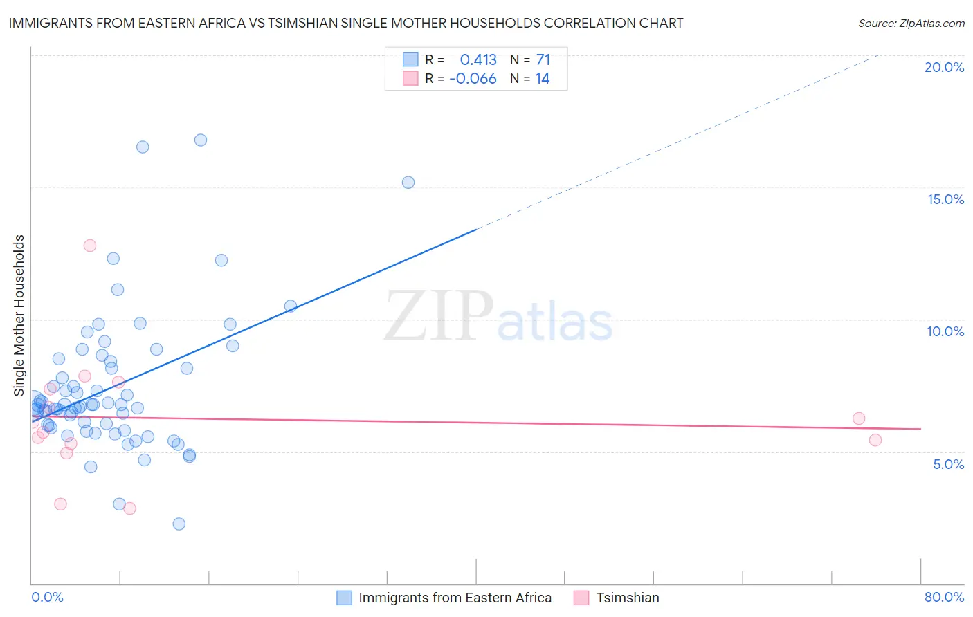 Immigrants from Eastern Africa vs Tsimshian Single Mother Households