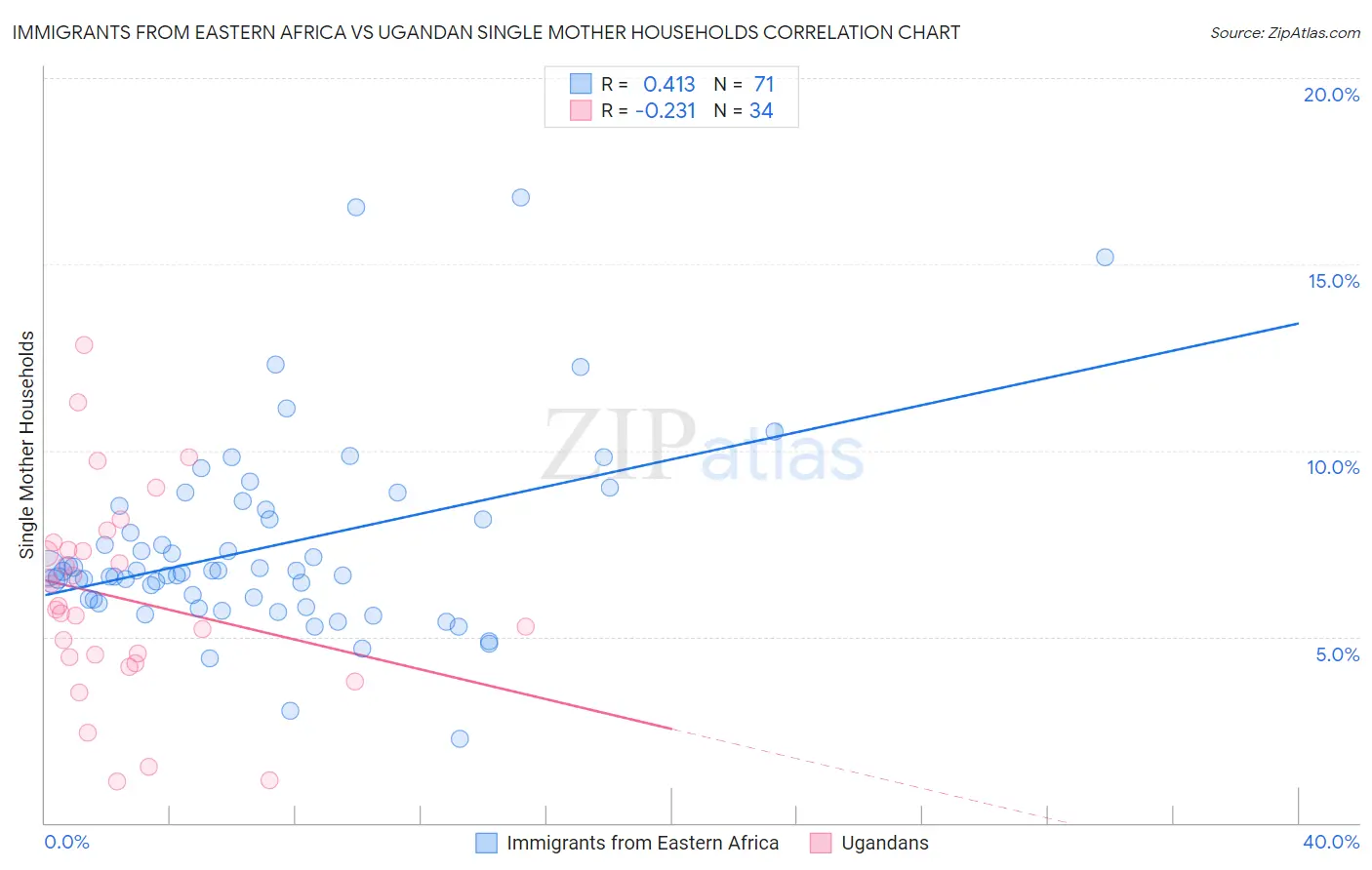 Immigrants from Eastern Africa vs Ugandan Single Mother Households