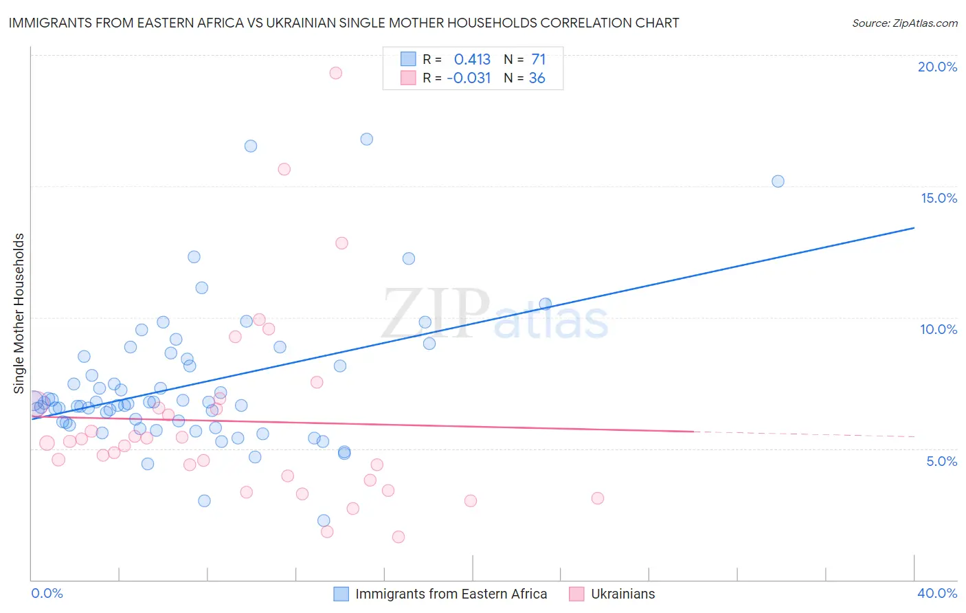 Immigrants from Eastern Africa vs Ukrainian Single Mother Households