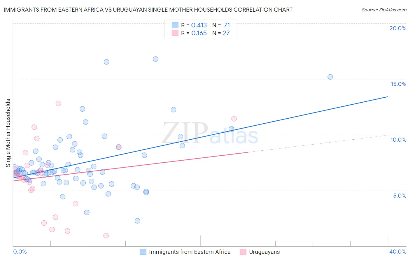 Immigrants from Eastern Africa vs Uruguayan Single Mother Households