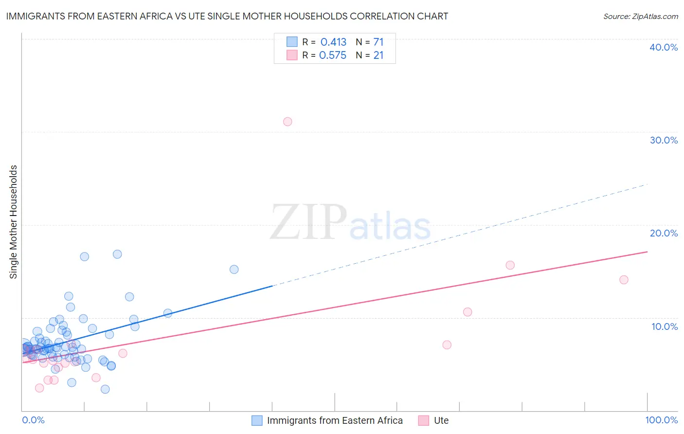 Immigrants from Eastern Africa vs Ute Single Mother Households