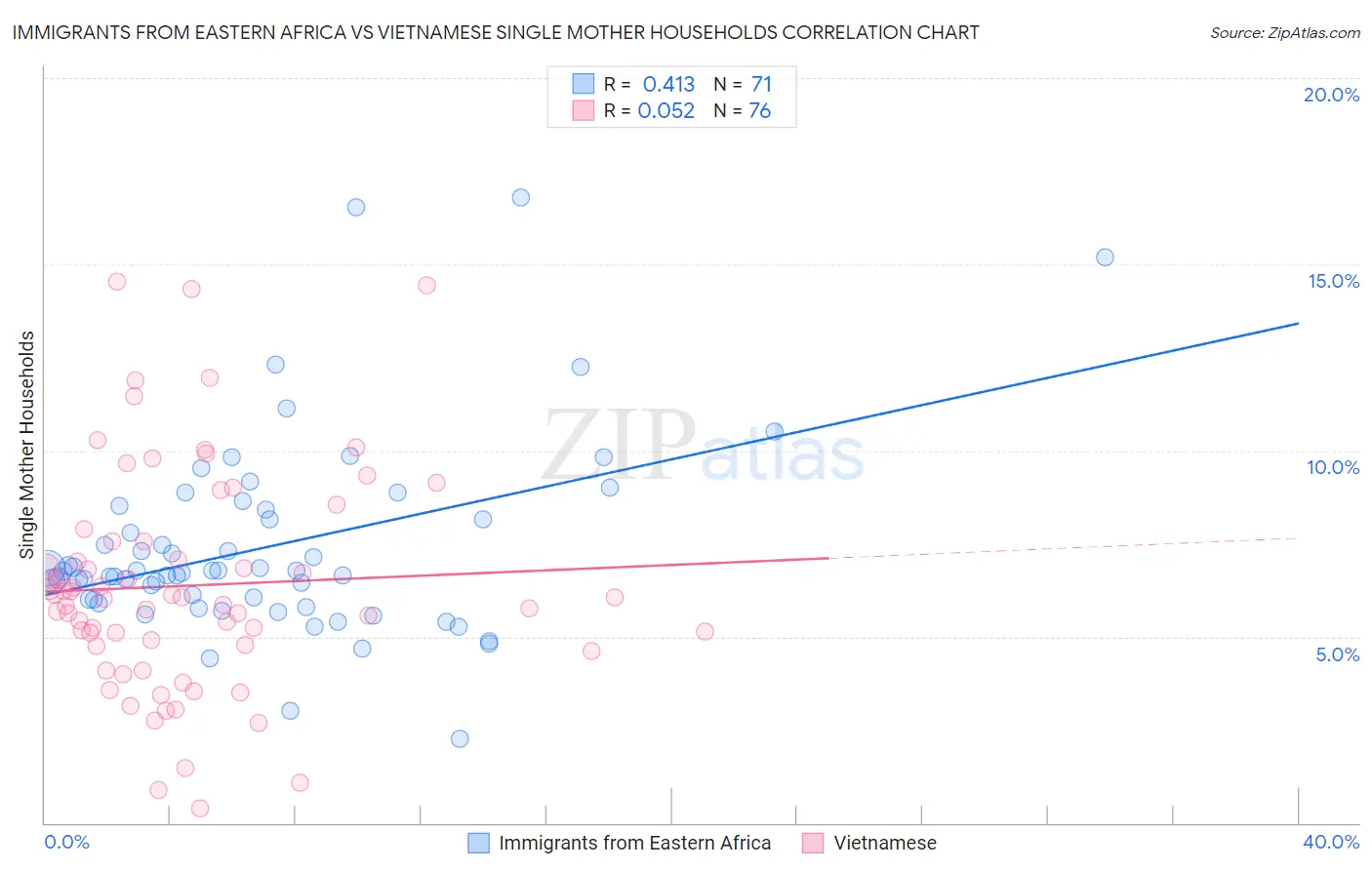 Immigrants from Eastern Africa vs Vietnamese Single Mother Households