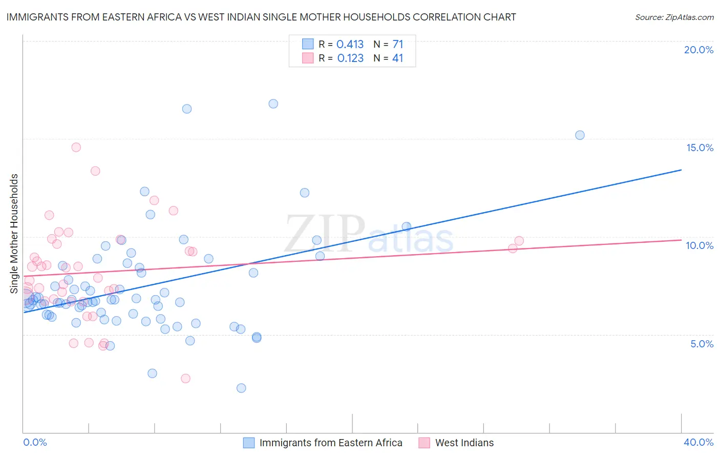 Immigrants from Eastern Africa vs West Indian Single Mother Households