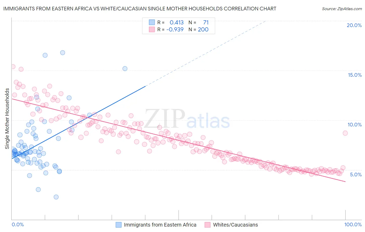 Immigrants from Eastern Africa vs White/Caucasian Single Mother Households