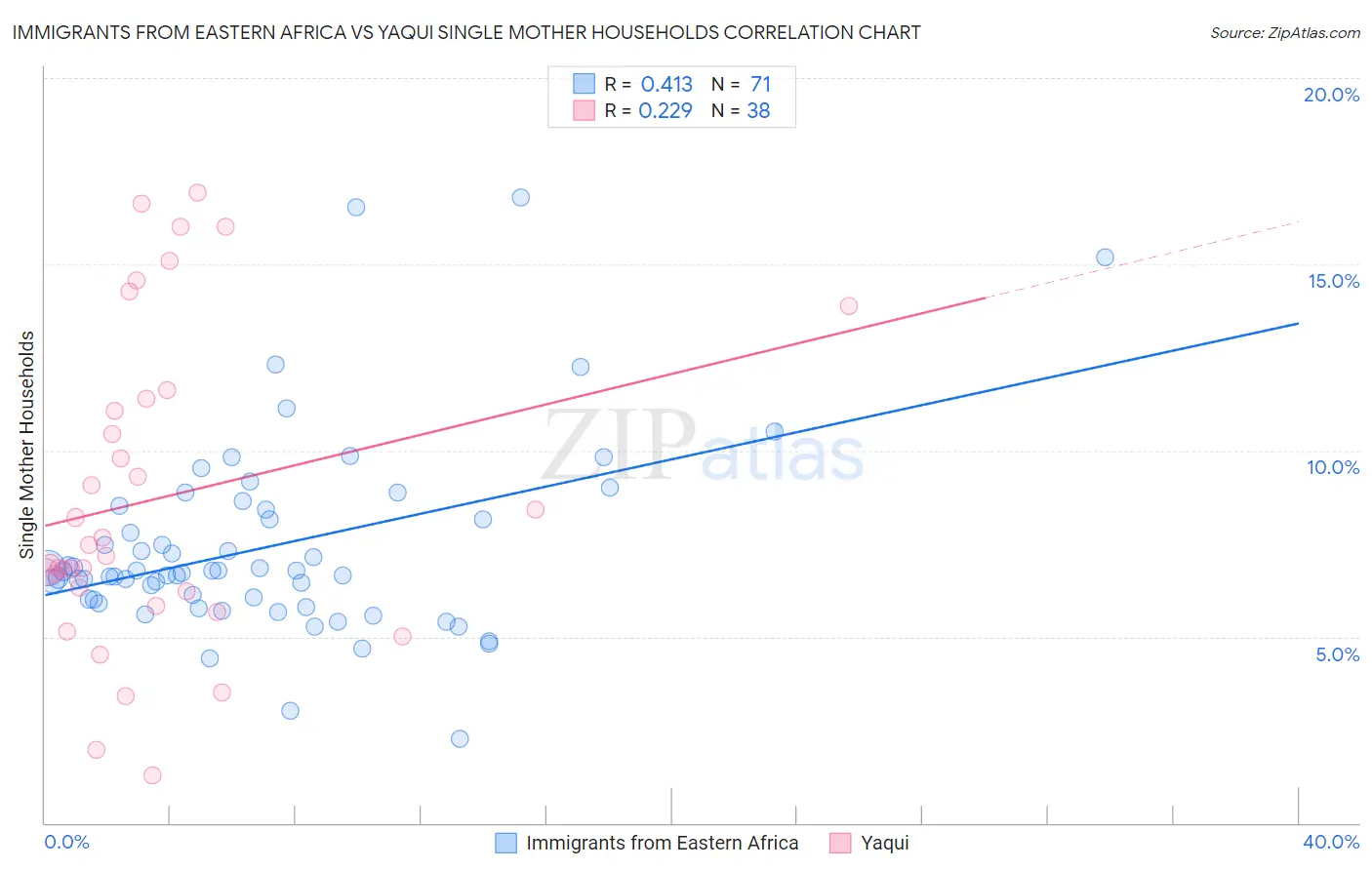 Immigrants from Eastern Africa vs Yaqui Single Mother Households