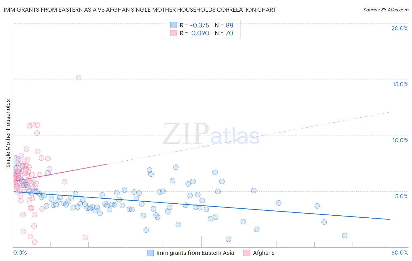 Immigrants from Eastern Asia vs Afghan Single Mother Households