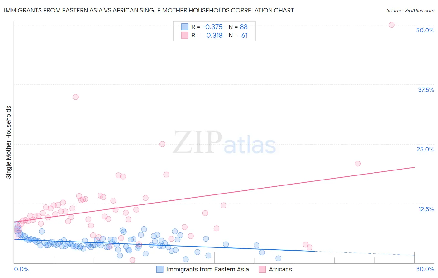 Immigrants from Eastern Asia vs African Single Mother Households