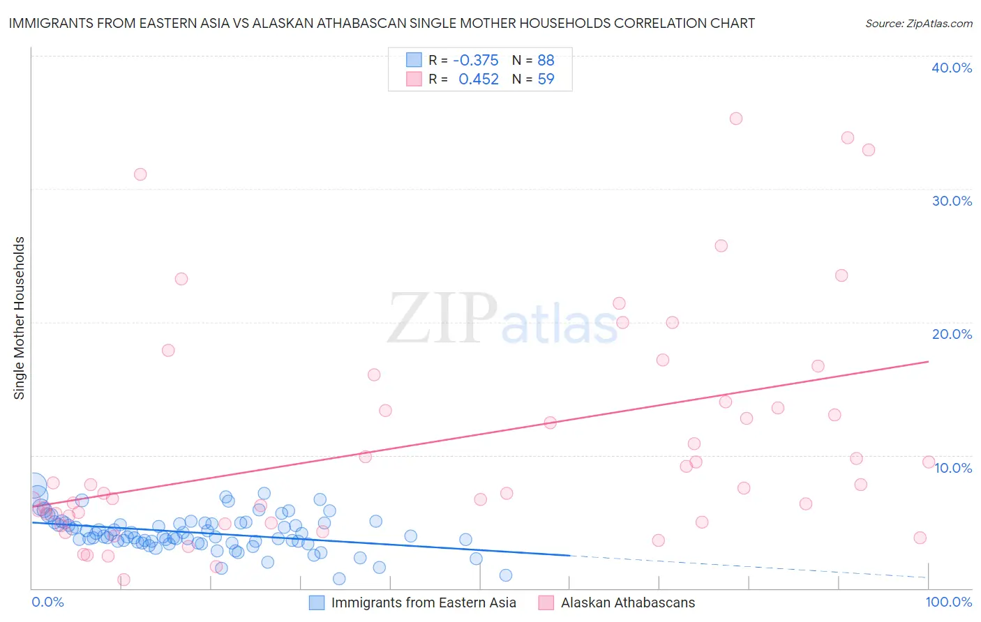 Immigrants from Eastern Asia vs Alaskan Athabascan Single Mother Households