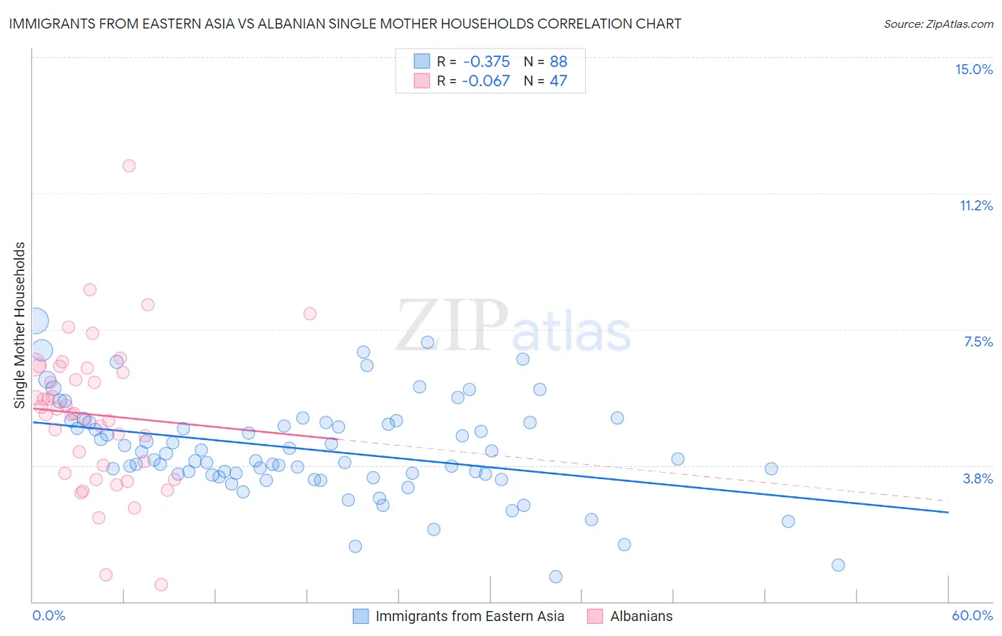 Immigrants from Eastern Asia vs Albanian Single Mother Households