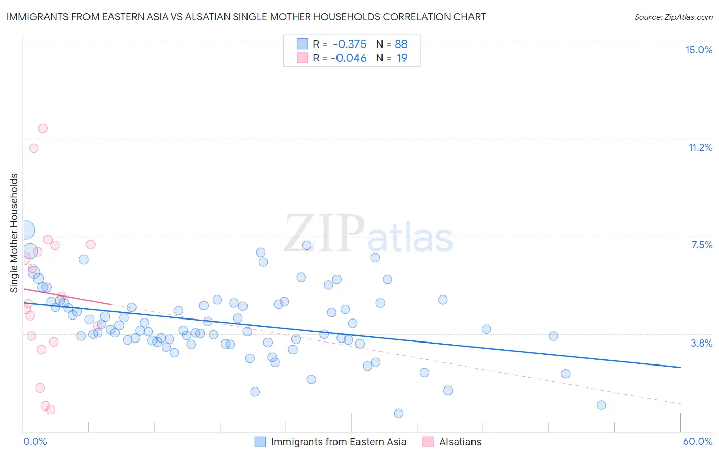 Immigrants from Eastern Asia vs Alsatian Single Mother Households