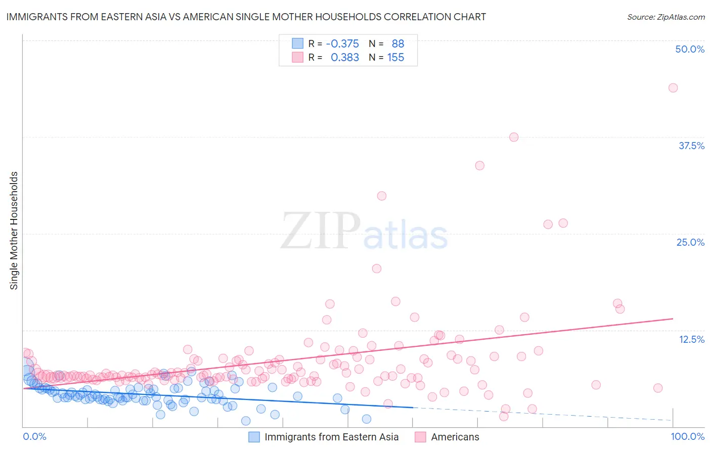 Immigrants from Eastern Asia vs American Single Mother Households
