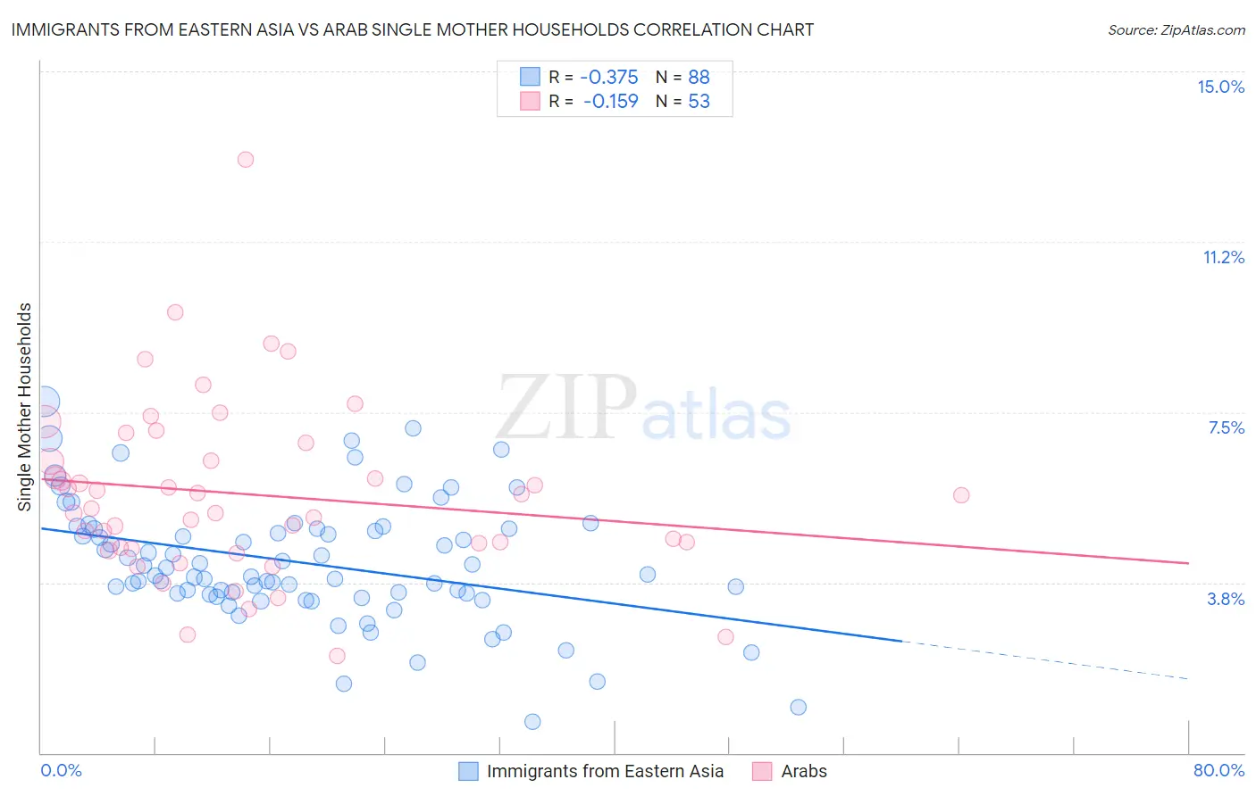 Immigrants from Eastern Asia vs Arab Single Mother Households