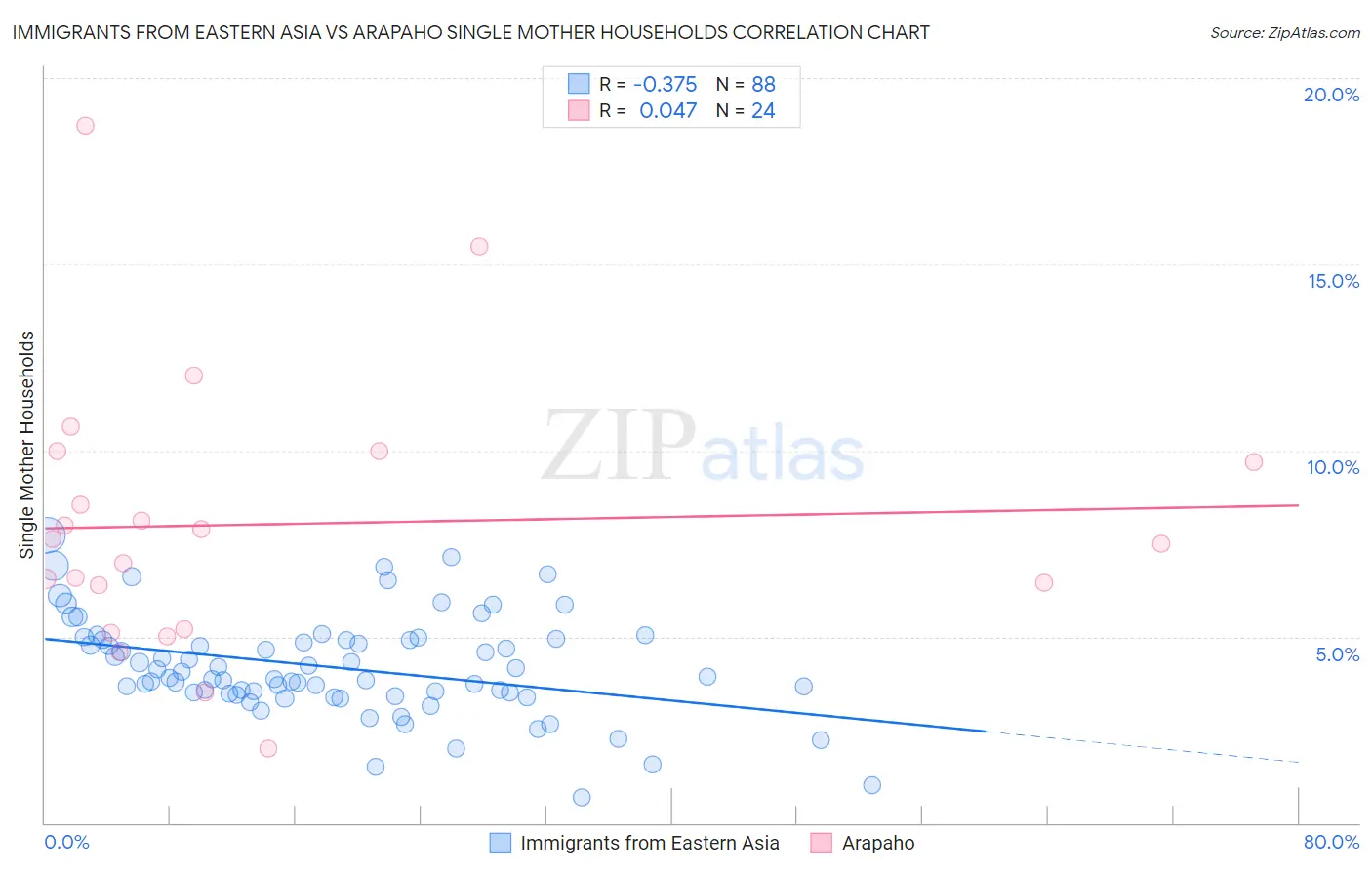 Immigrants from Eastern Asia vs Arapaho Single Mother Households