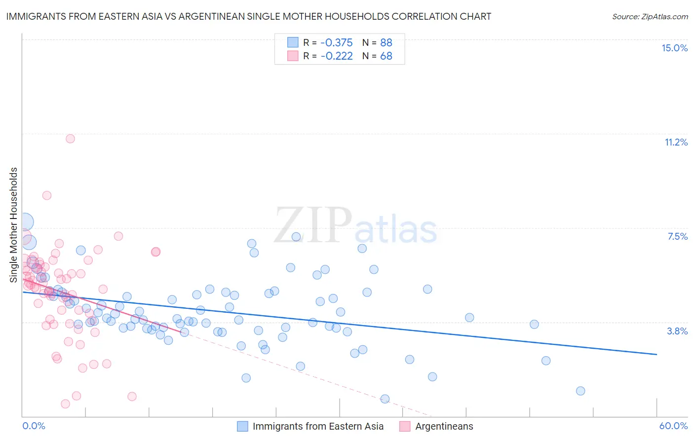 Immigrants from Eastern Asia vs Argentinean Single Mother Households