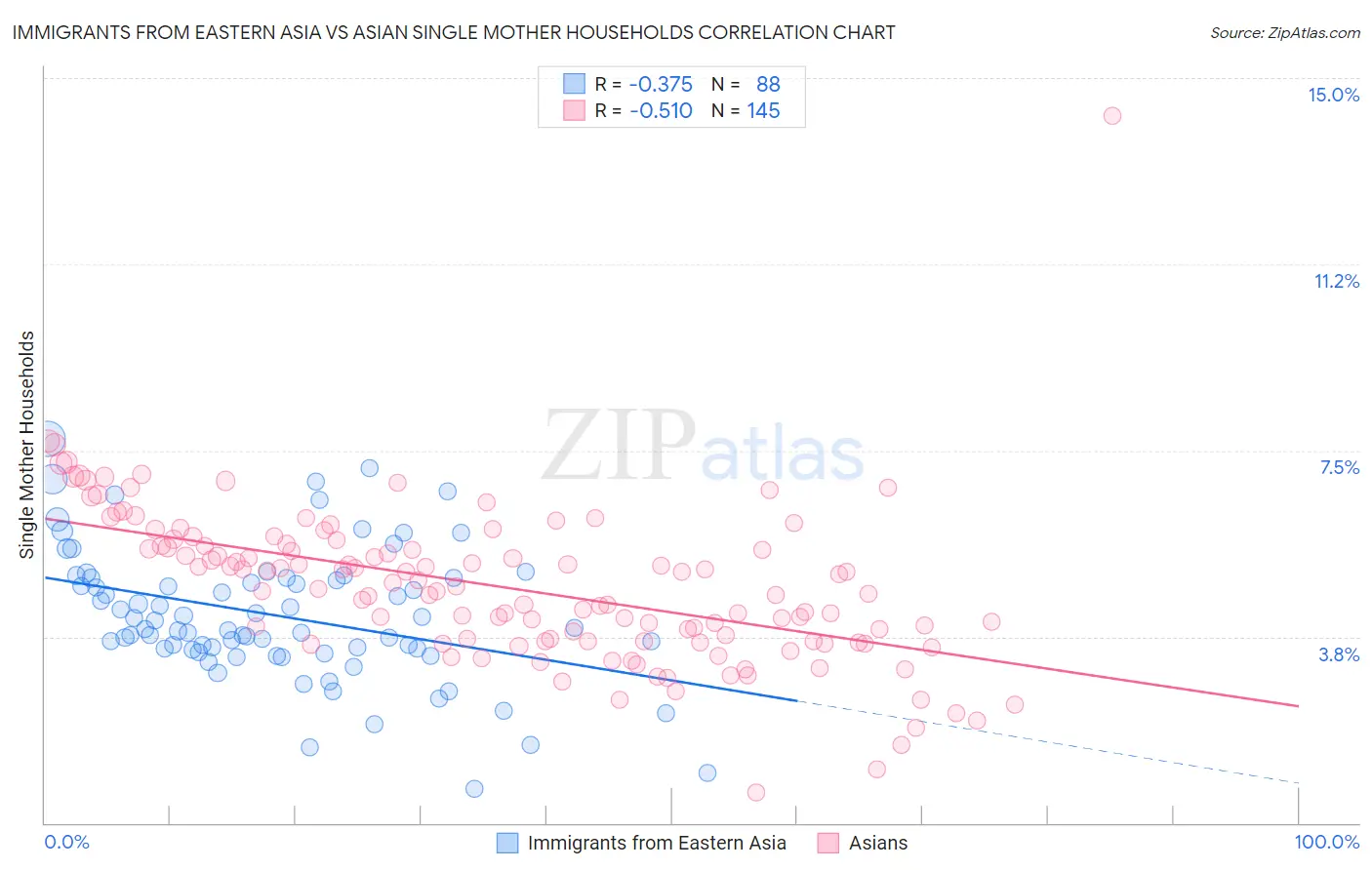 Immigrants from Eastern Asia vs Asian Single Mother Households