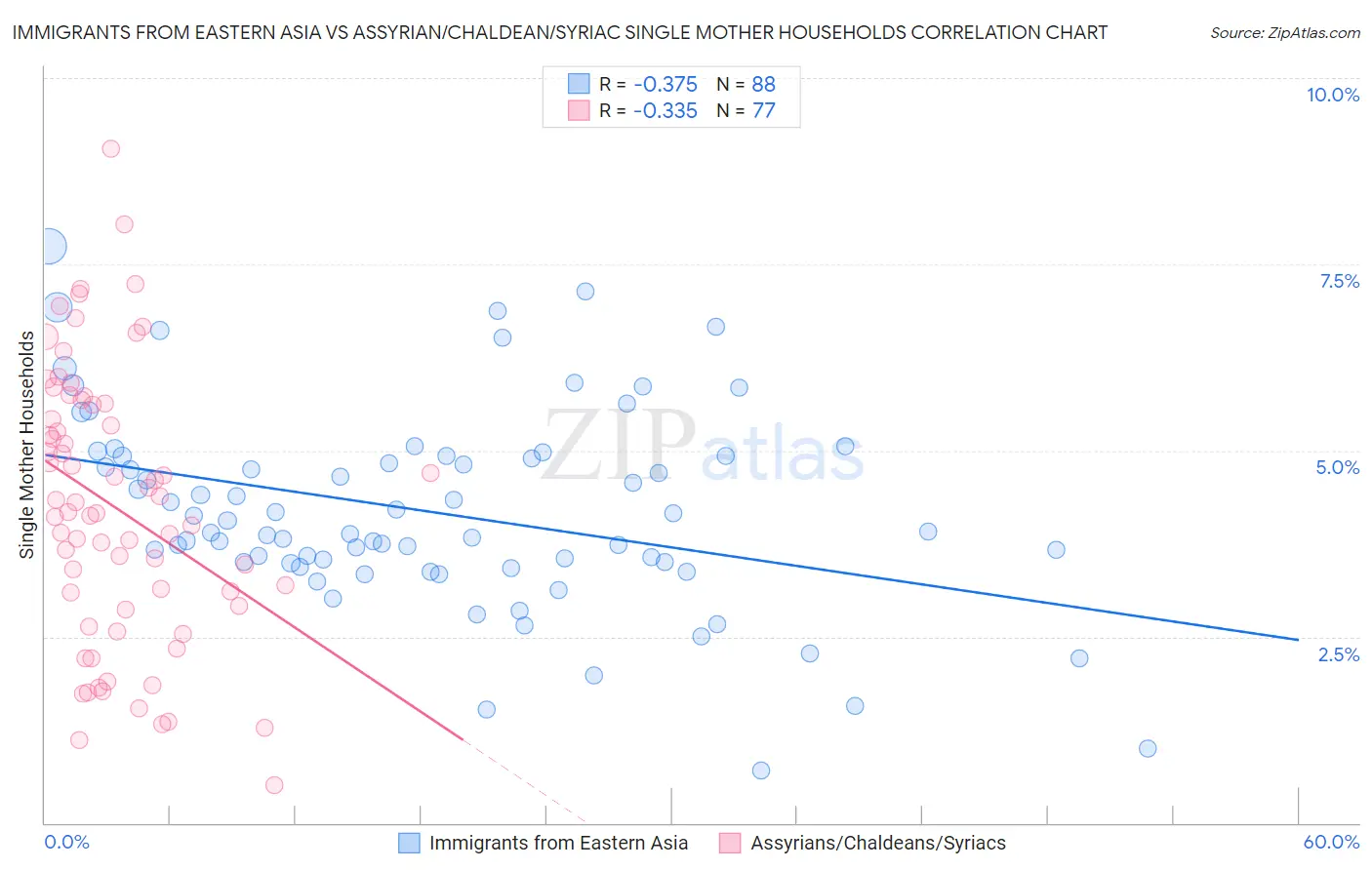 Immigrants from Eastern Asia vs Assyrian/Chaldean/Syriac Single Mother Households