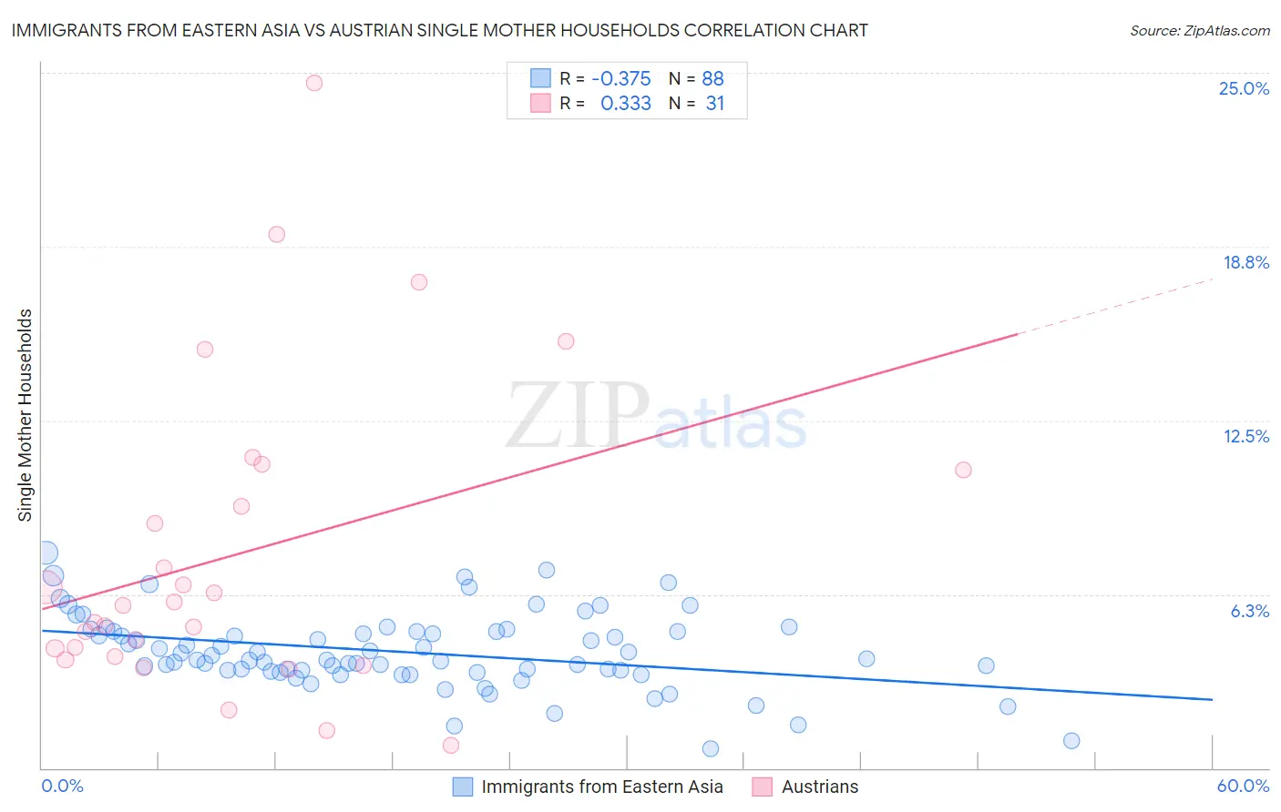 Immigrants from Eastern Asia vs Austrian Single Mother Households