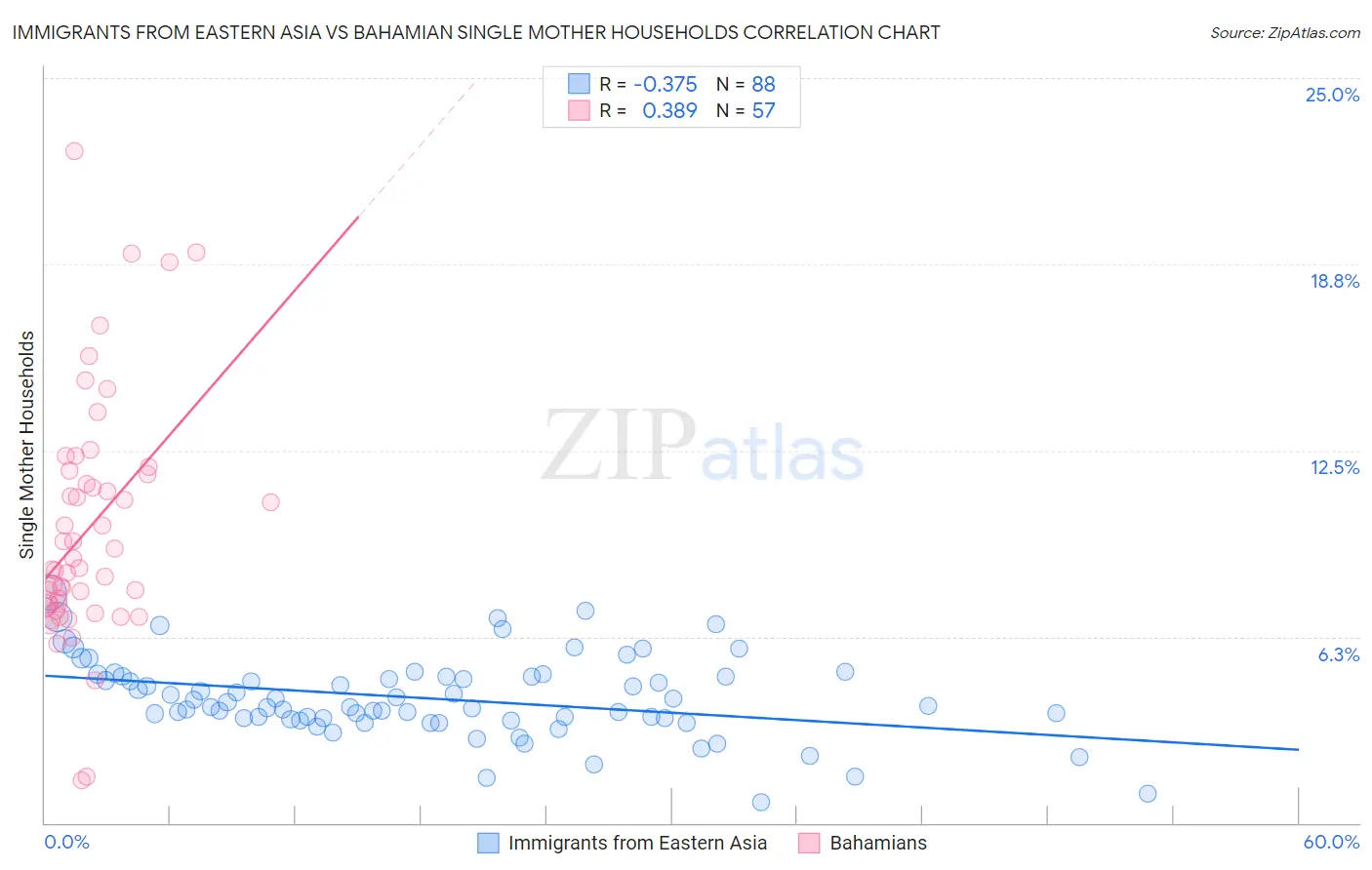 Immigrants from Eastern Asia vs Bahamian Single Mother Households