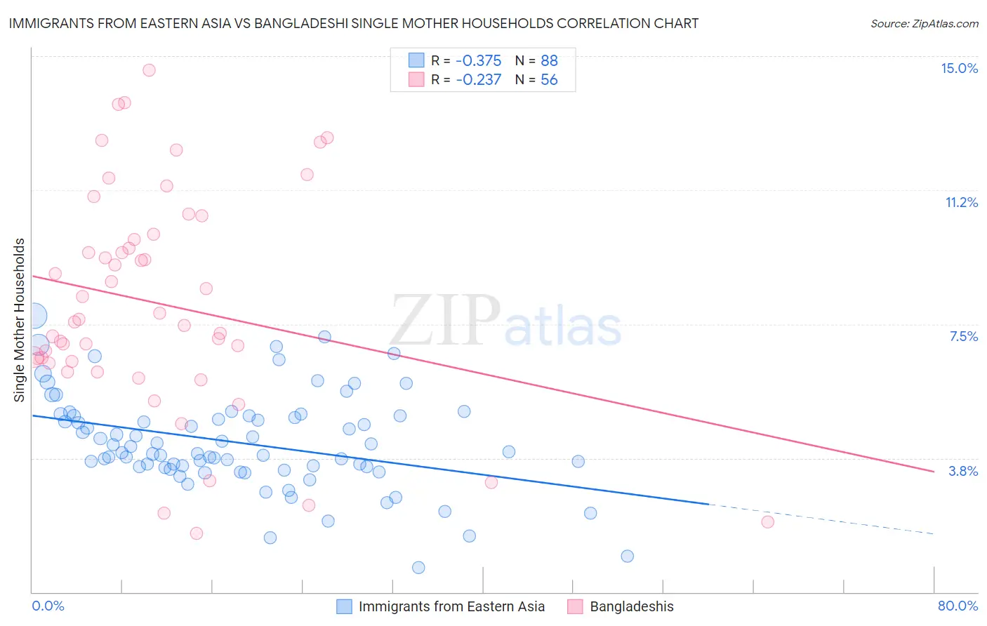 Immigrants from Eastern Asia vs Bangladeshi Single Mother Households