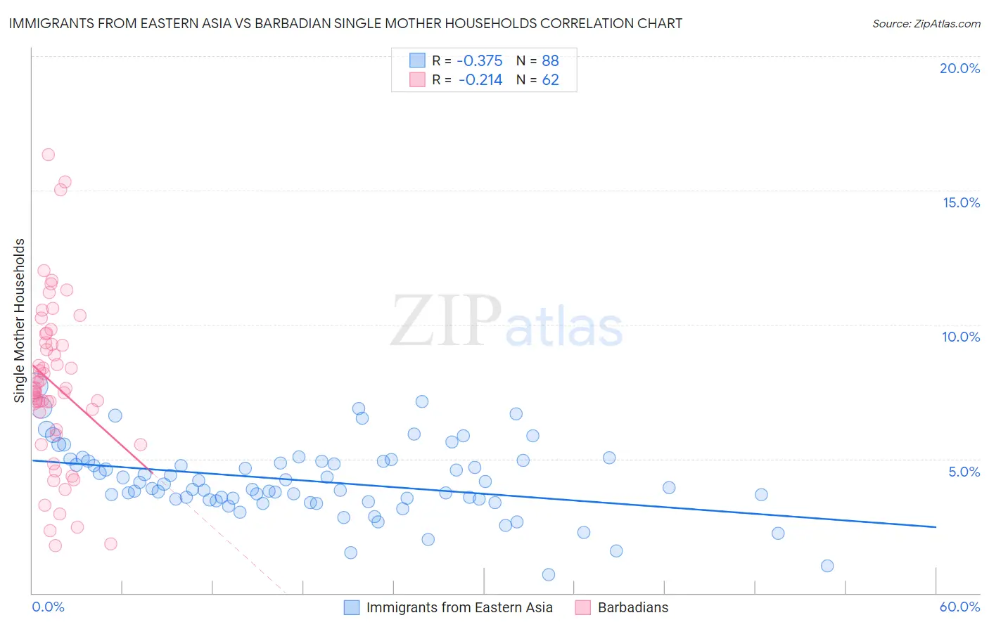 Immigrants from Eastern Asia vs Barbadian Single Mother Households