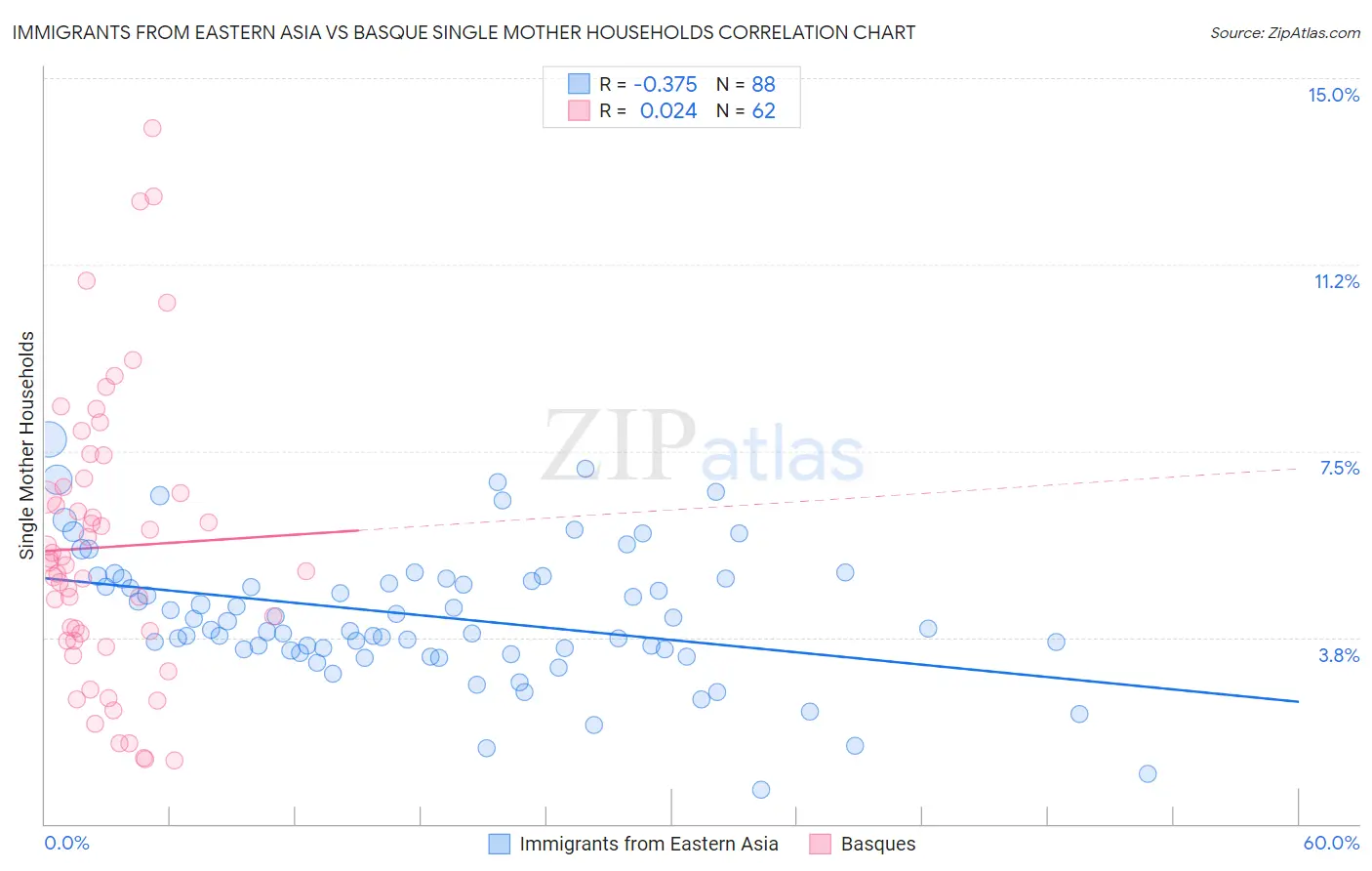 Immigrants from Eastern Asia vs Basque Single Mother Households