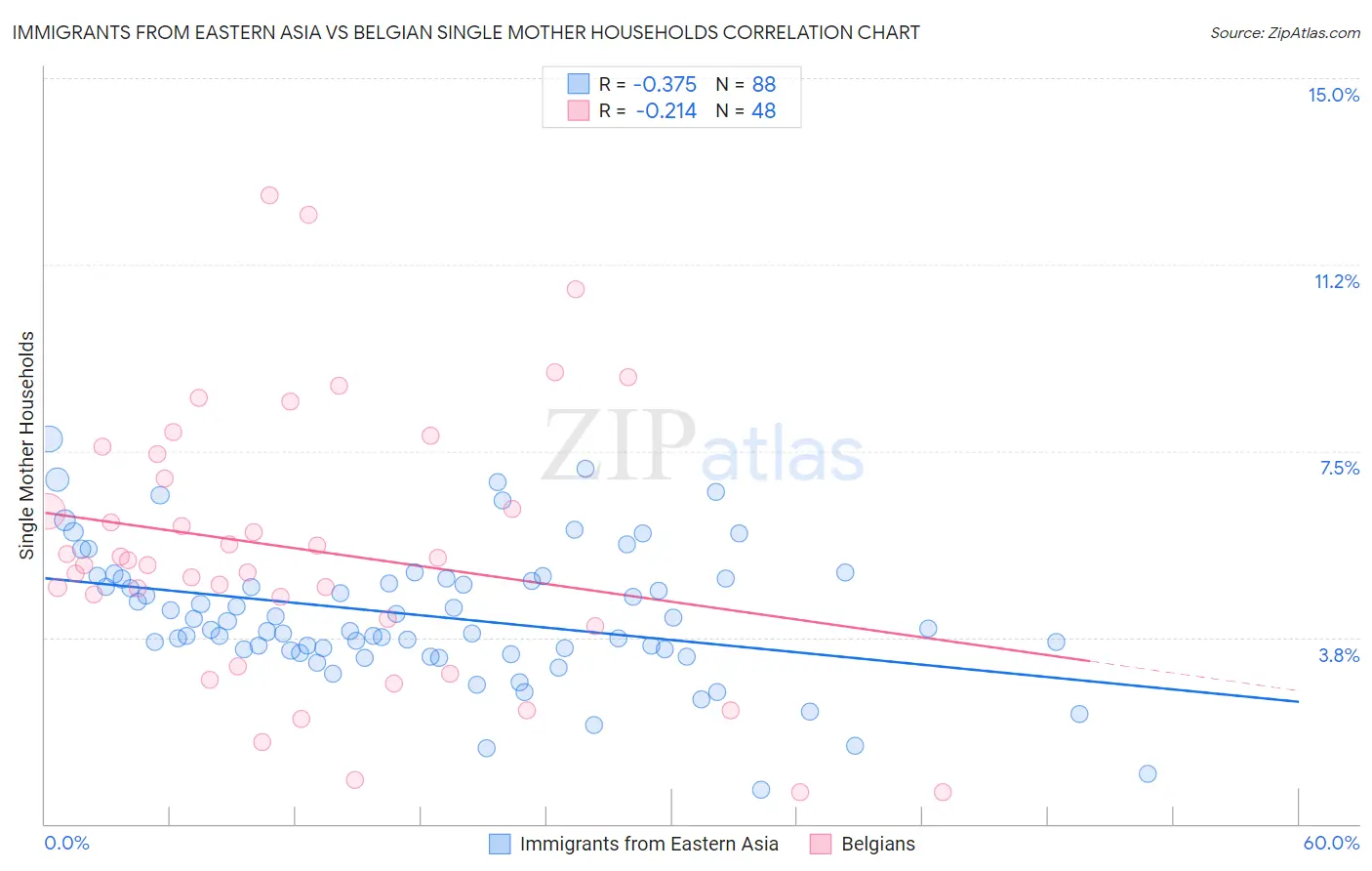 Immigrants from Eastern Asia vs Belgian Single Mother Households