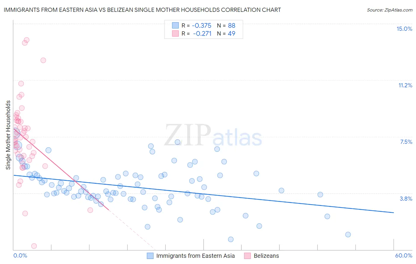 Immigrants from Eastern Asia vs Belizean Single Mother Households
