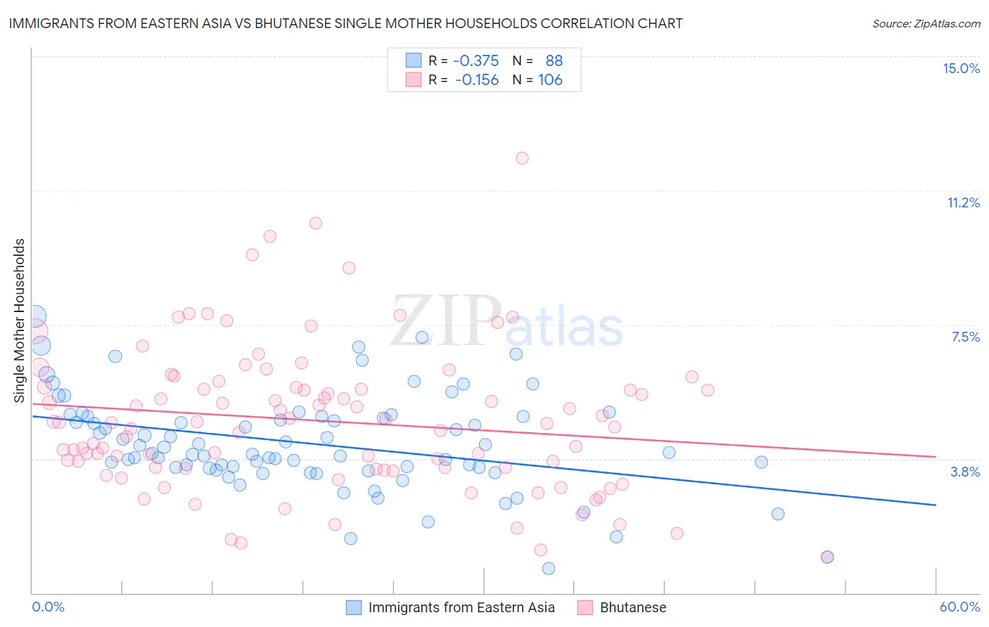 Immigrants from Eastern Asia vs Bhutanese Single Mother Households