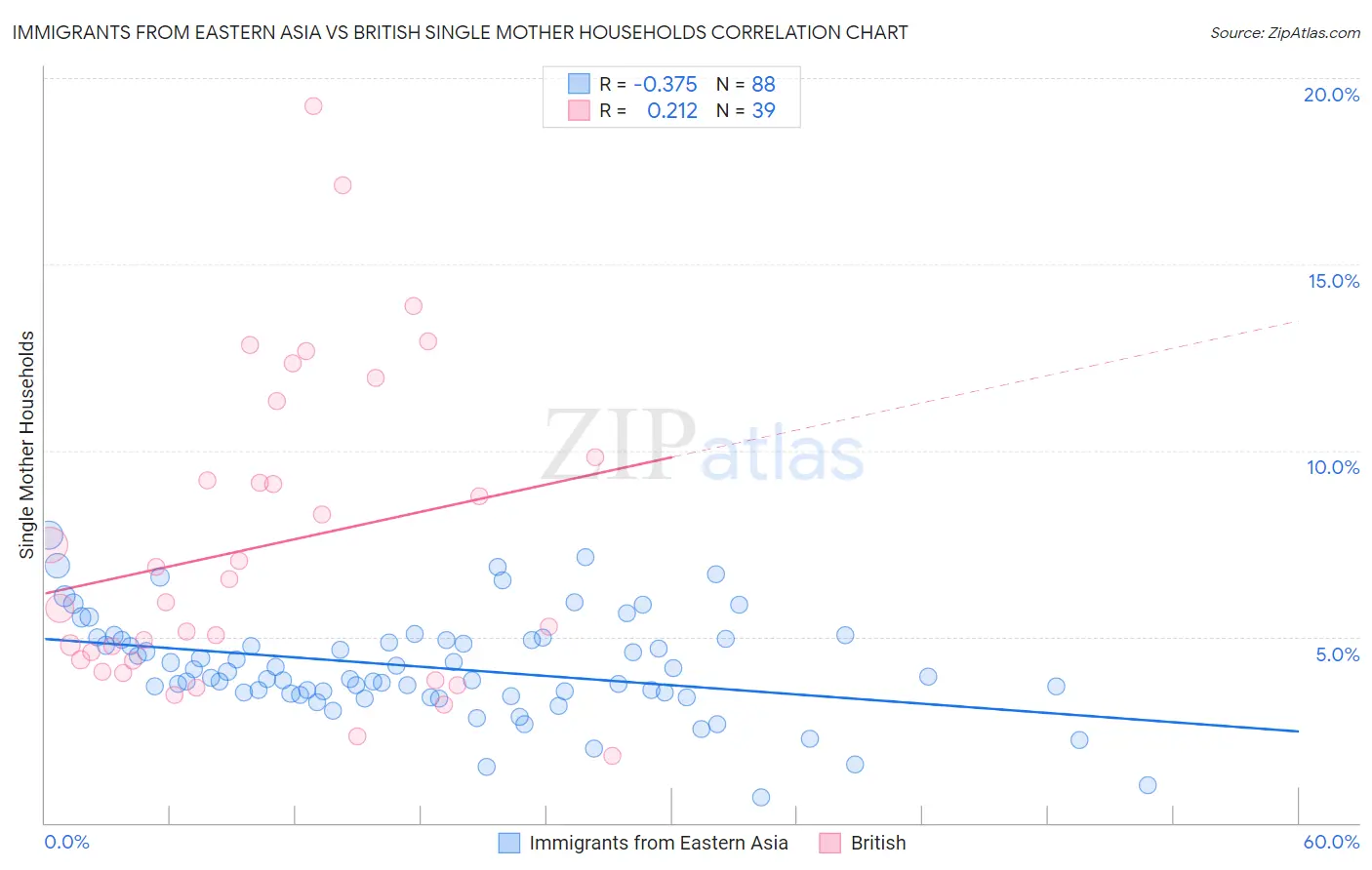 Immigrants from Eastern Asia vs British Single Mother Households