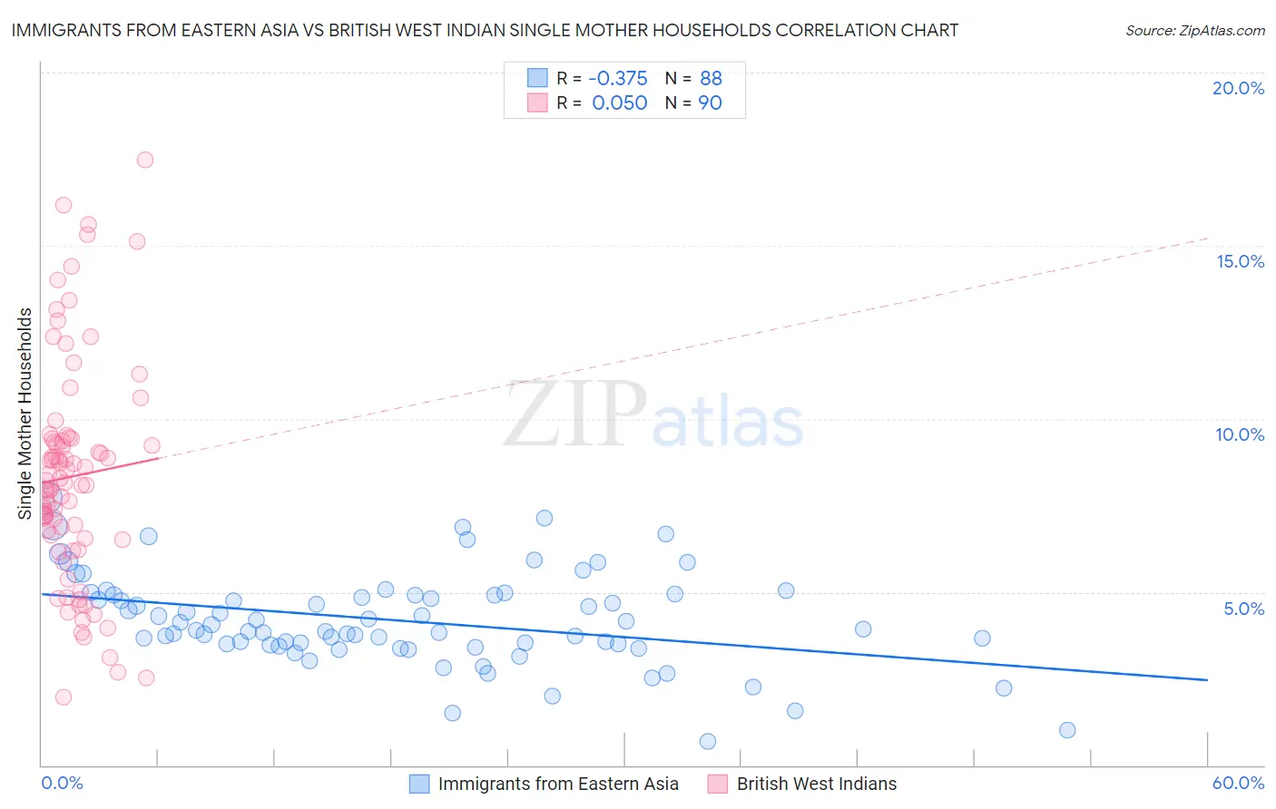 Immigrants from Eastern Asia vs British West Indian Single Mother Households
