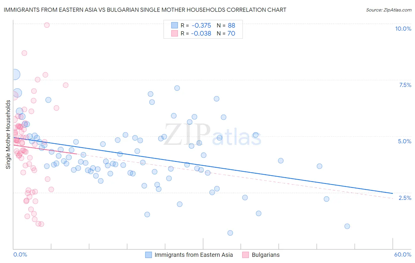 Immigrants from Eastern Asia vs Bulgarian Single Mother Households