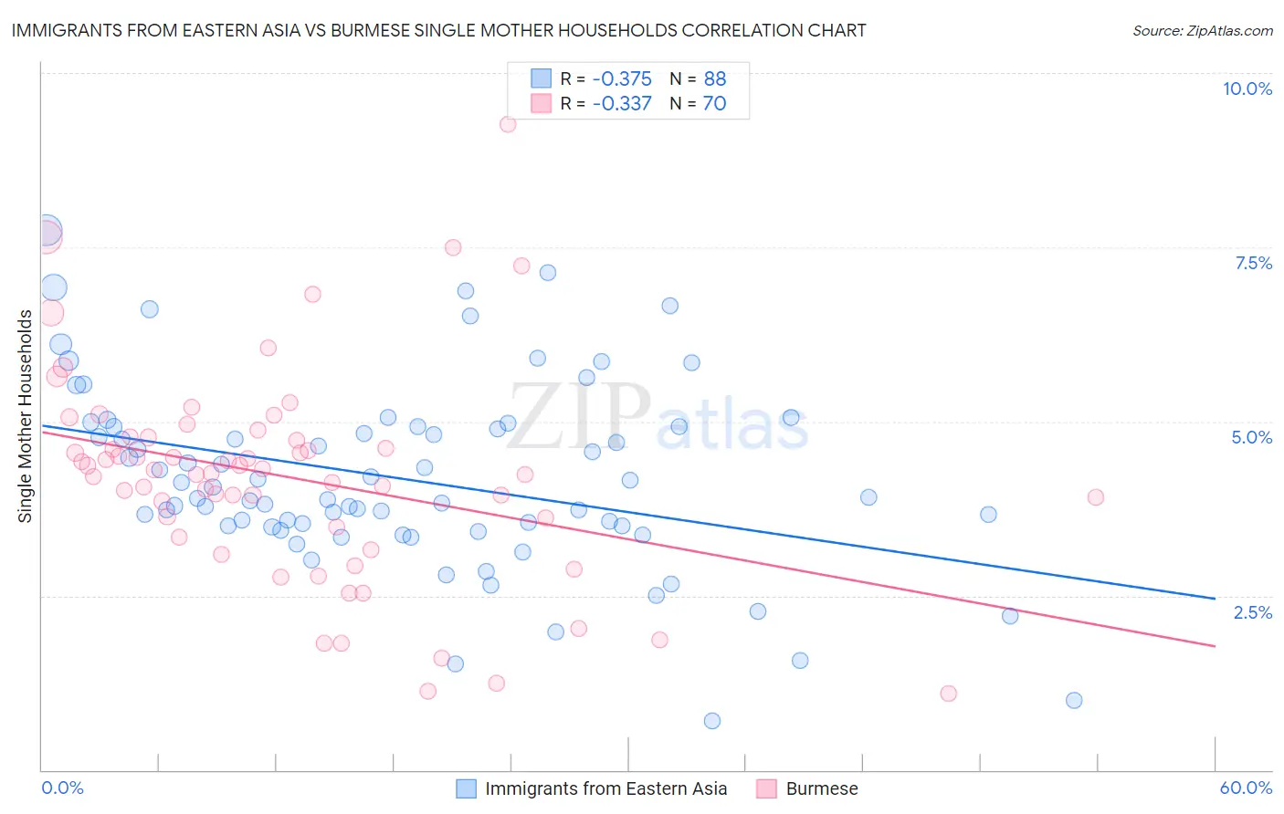 Immigrants from Eastern Asia vs Burmese Single Mother Households