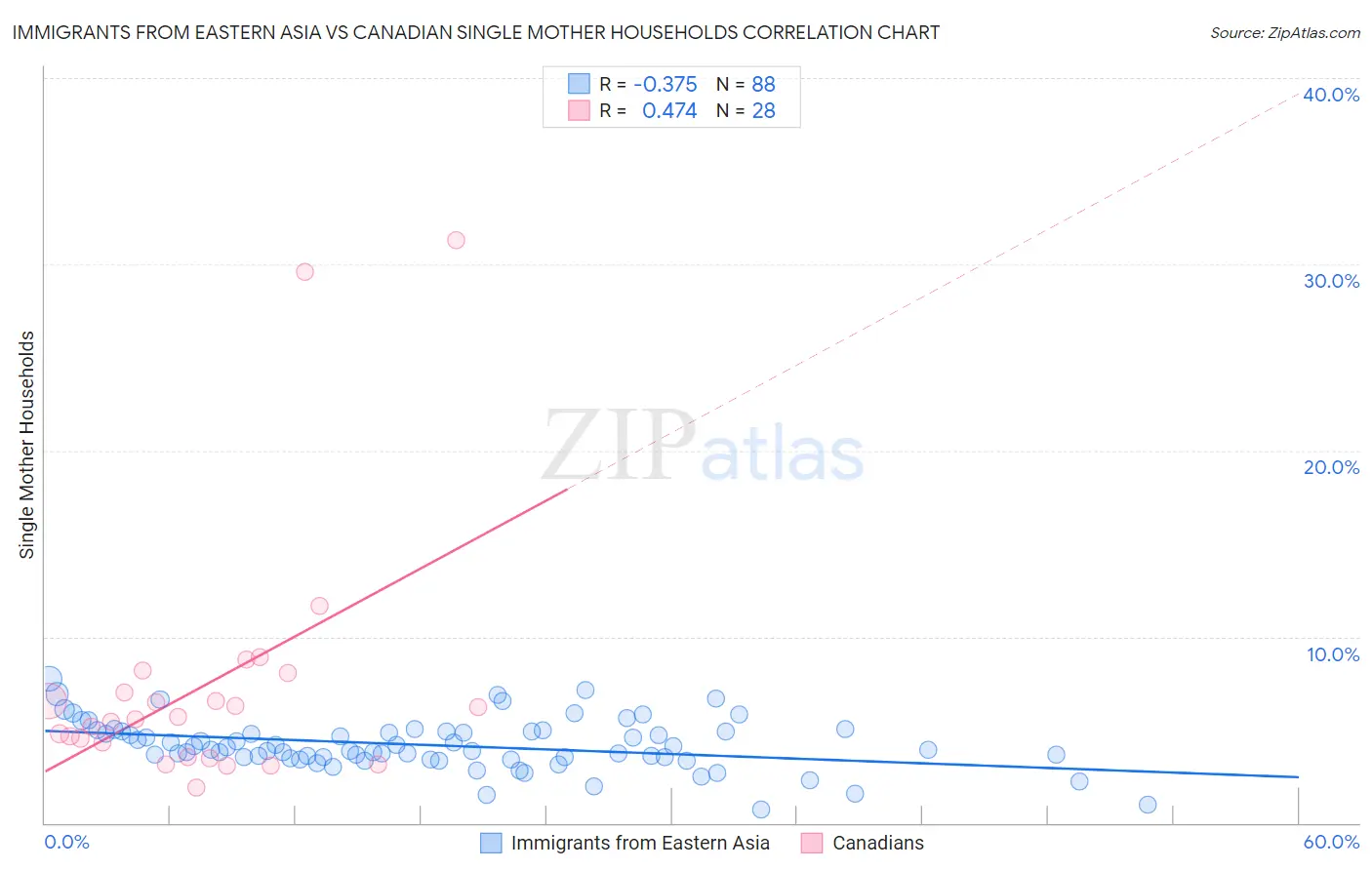 Immigrants from Eastern Asia vs Canadian Single Mother Households