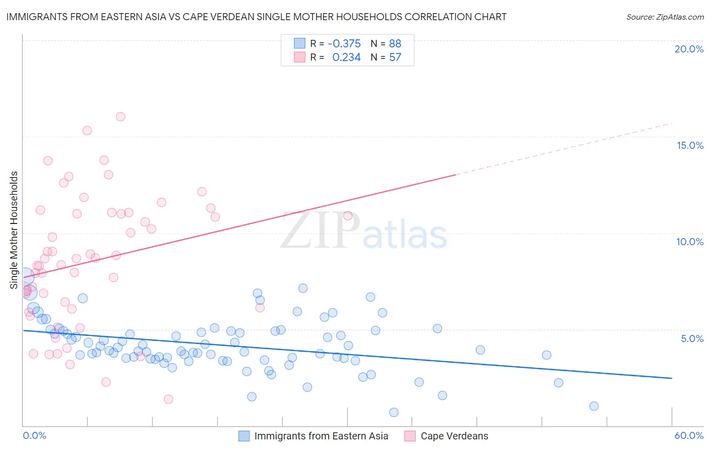 Immigrants from Eastern Asia vs Cape Verdean Single Mother Households
