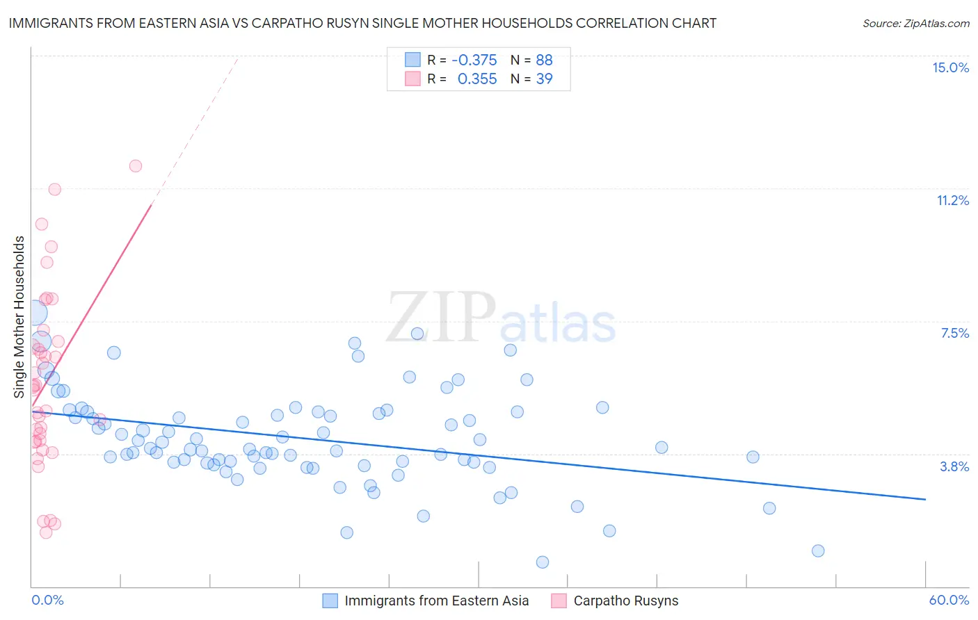 Immigrants from Eastern Asia vs Carpatho Rusyn Single Mother Households