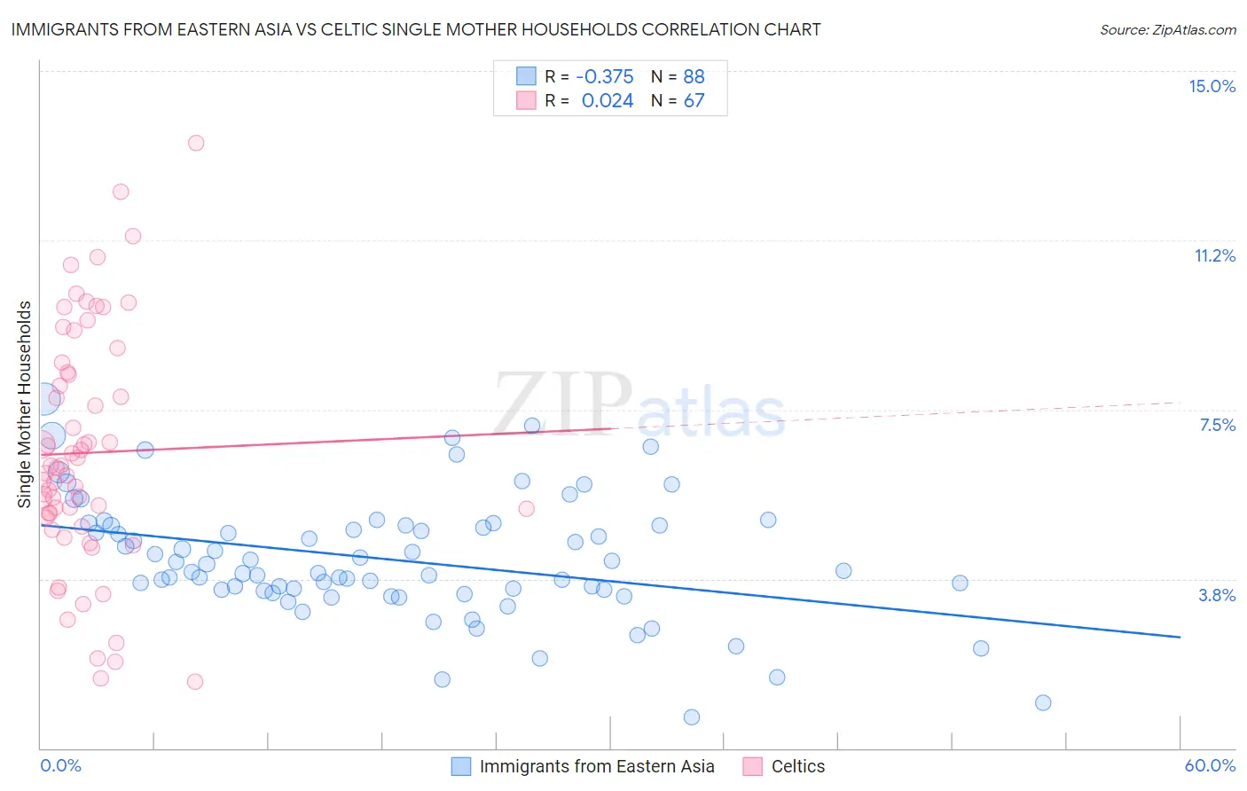 Immigrants from Eastern Asia vs Celtic Single Mother Households