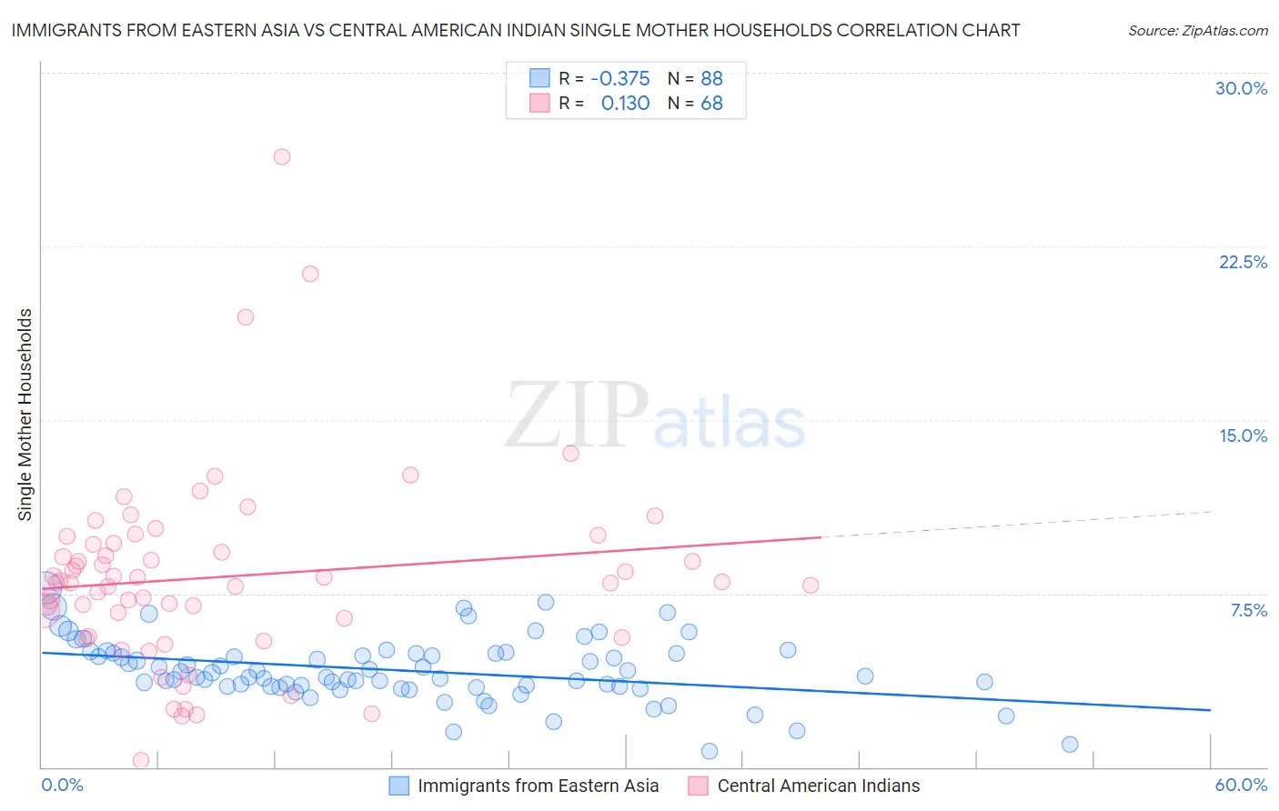Immigrants from Eastern Asia vs Central American Indian Single Mother Households