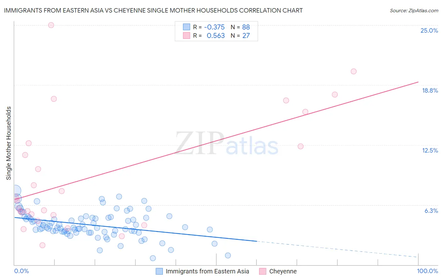 Immigrants from Eastern Asia vs Cheyenne Single Mother Households